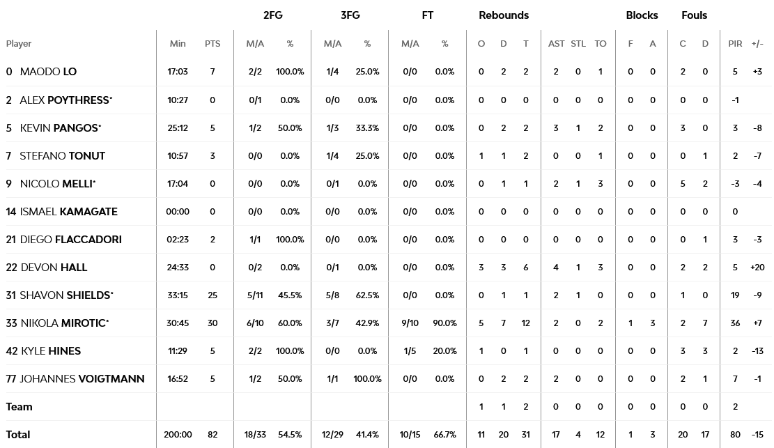 ALban Milan stats