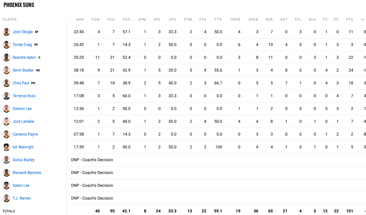 Bucks - Suns stats