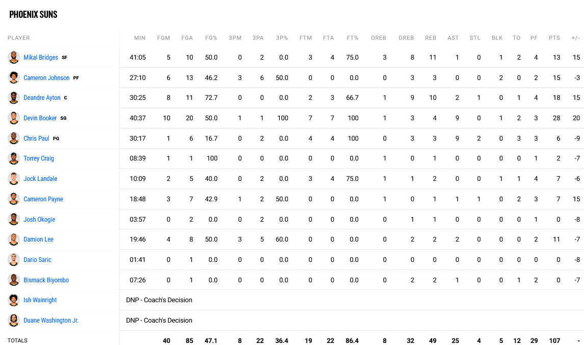 Suns - Mavericks stats