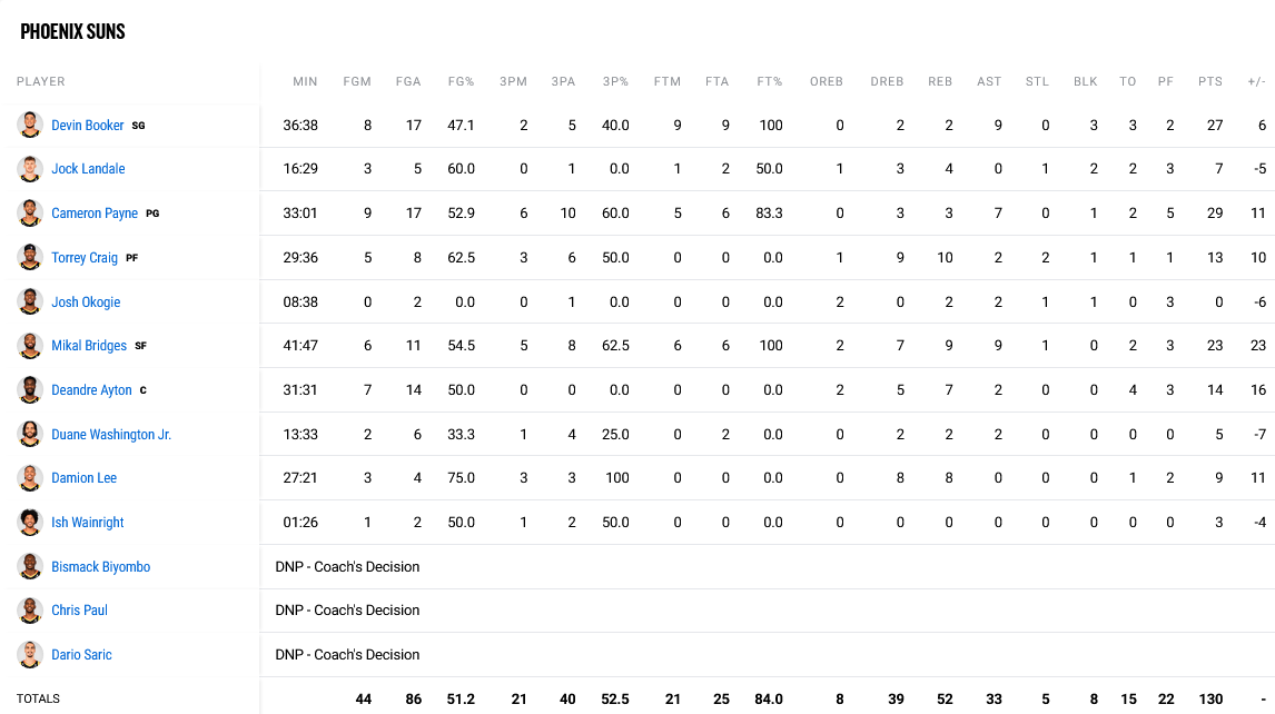 suns - warriors stats