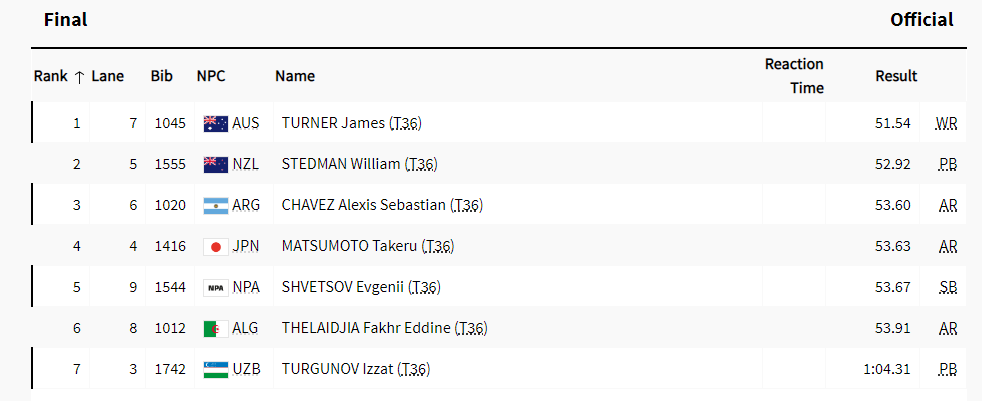 Telikos 400m Paralympics