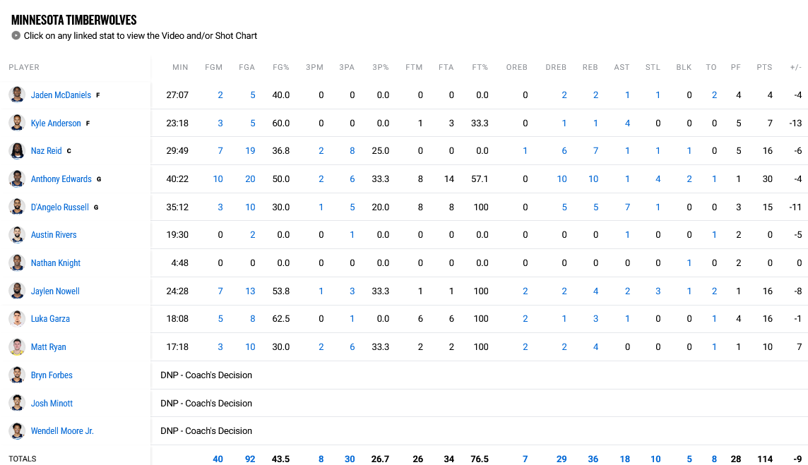 Bucks - Timberwolves stats