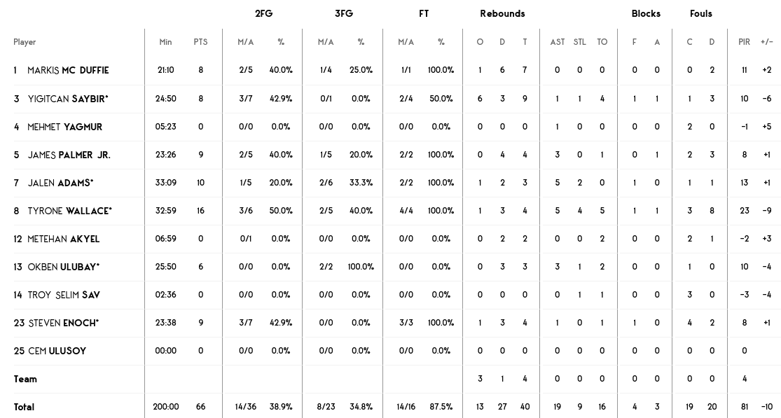 Αρης - Τουρκ stats