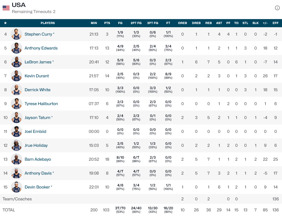 USA - Sudan stats