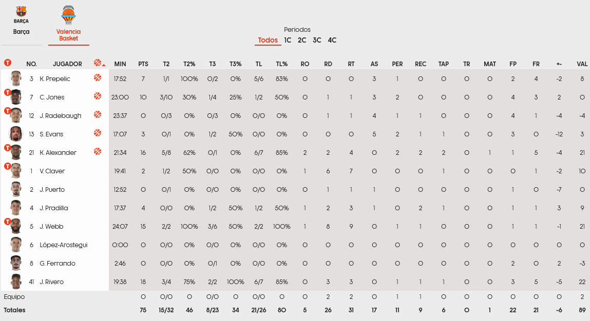 Barcelona - Valencia stats