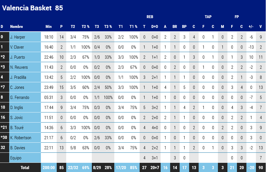 Valencia stats