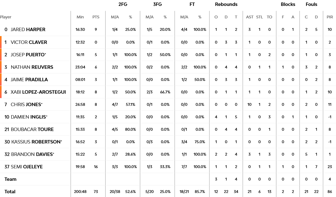 PAO - Valencia stats