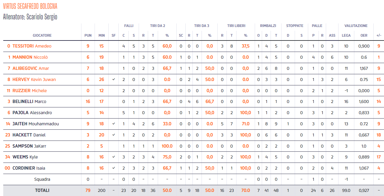 Virtus stats