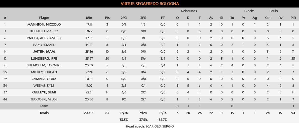 Barca - Virtus stats