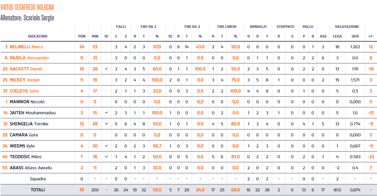 Virtus - Brescia stats