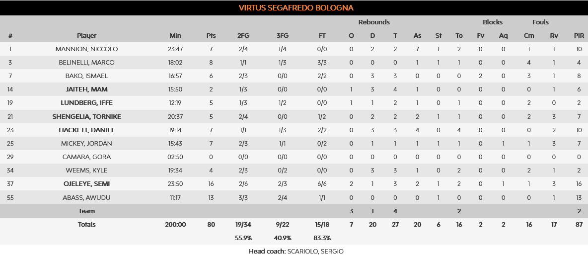 Maccabi vIrtus stats