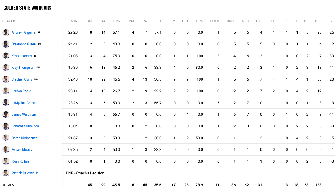 Warriors - Lakers stats