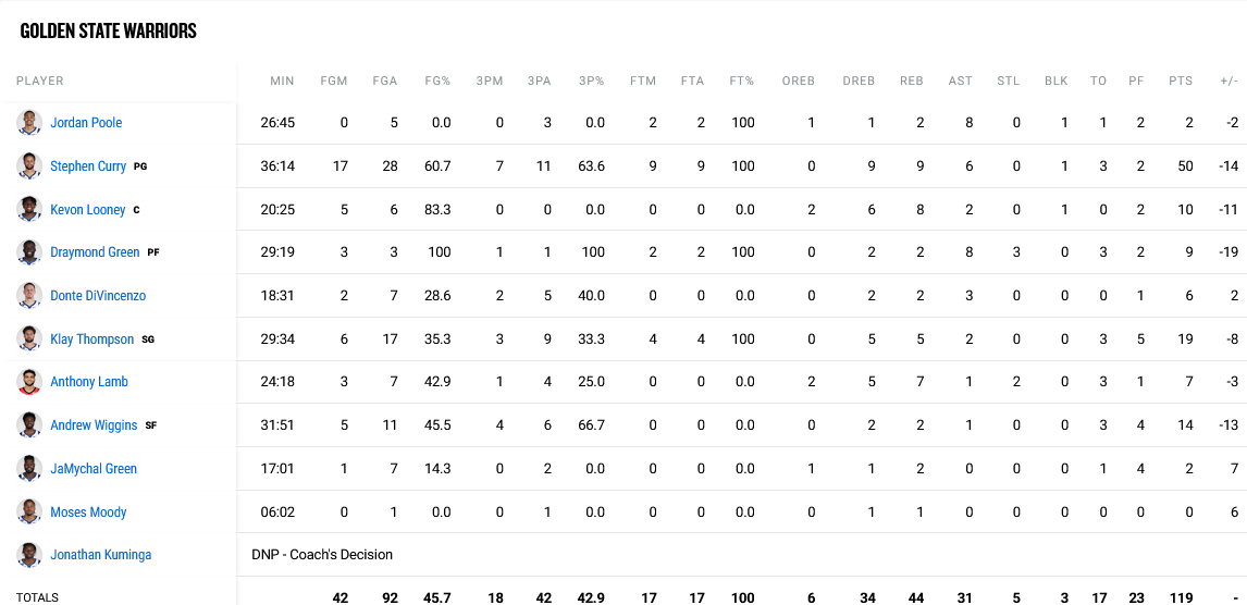 suns - warriors stats