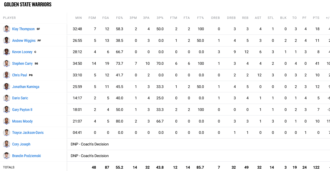 Kings - Warriors stats