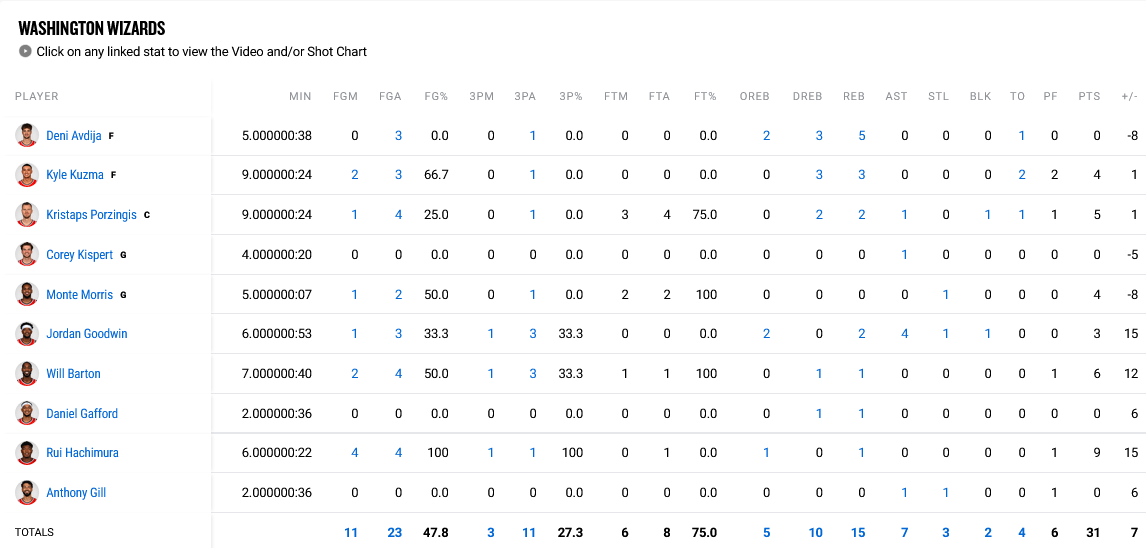 Grizzlies - Wizards stats