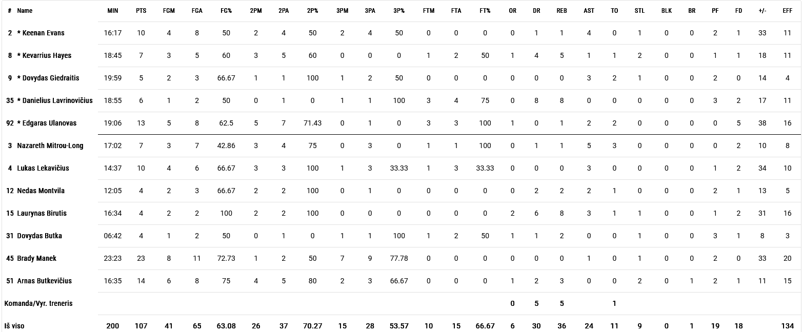 Zalgiris box score