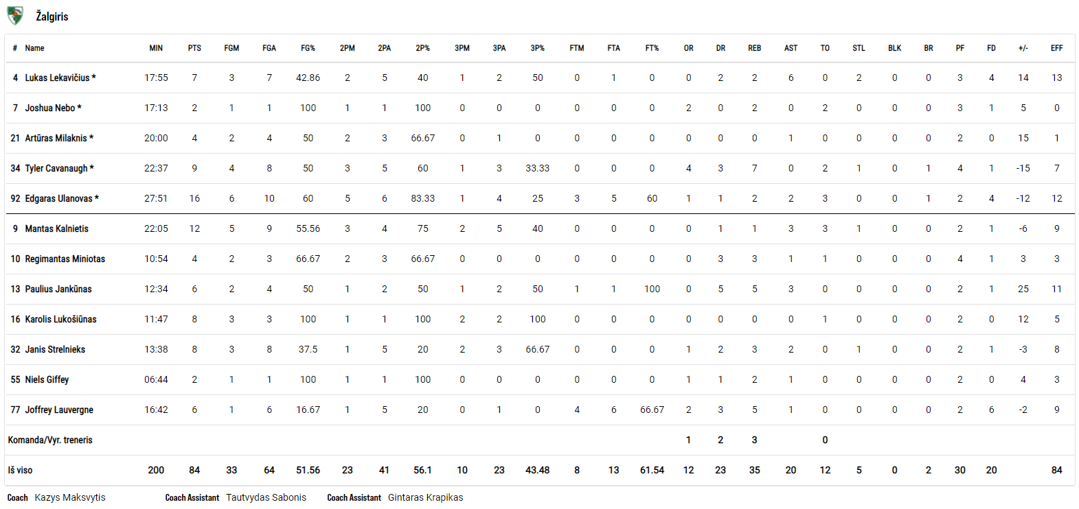 Zalgiris stats