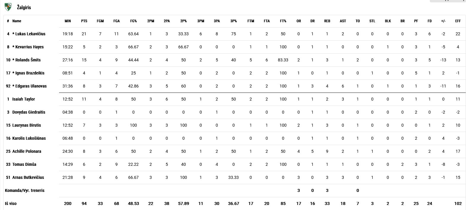 Zalgiris Stats