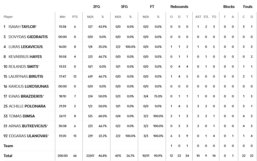 Zalgiris - Barcelona stats