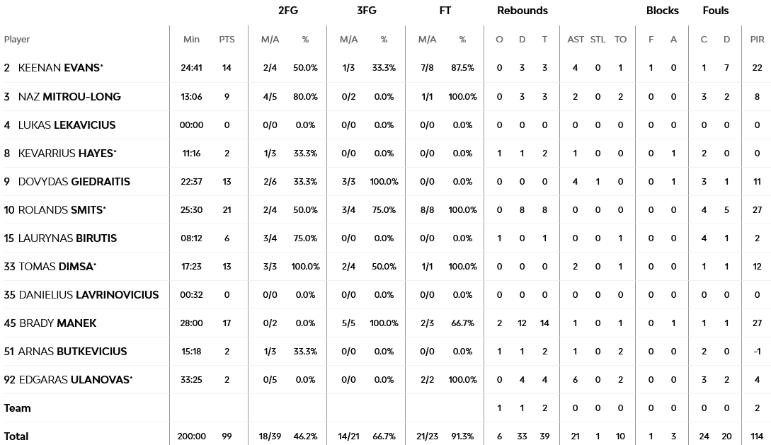 Μπασκόνια - Ζαλγκίρις stats