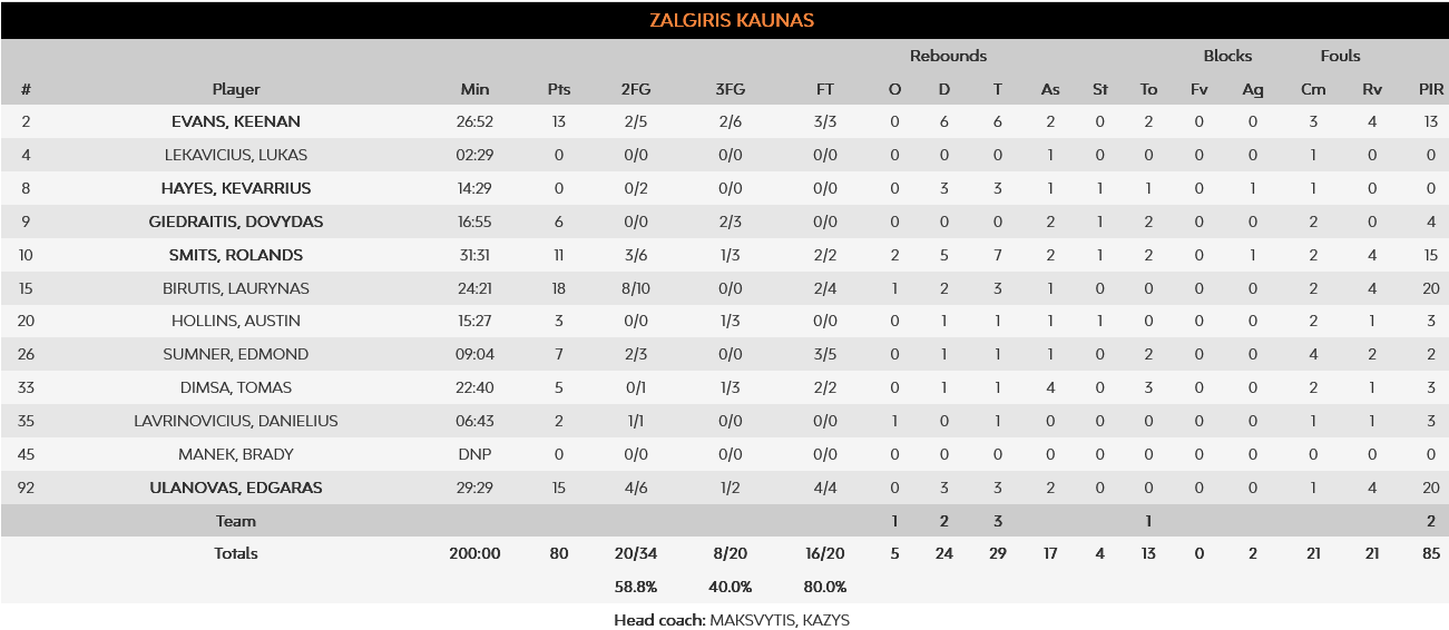 Zalgiris - Barca stats