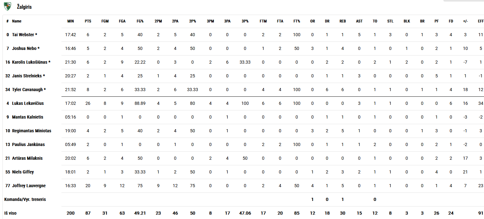 Zalgiris stats