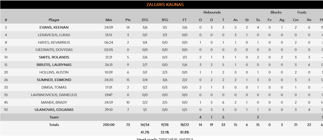 Barcelona - Zalgiris stats