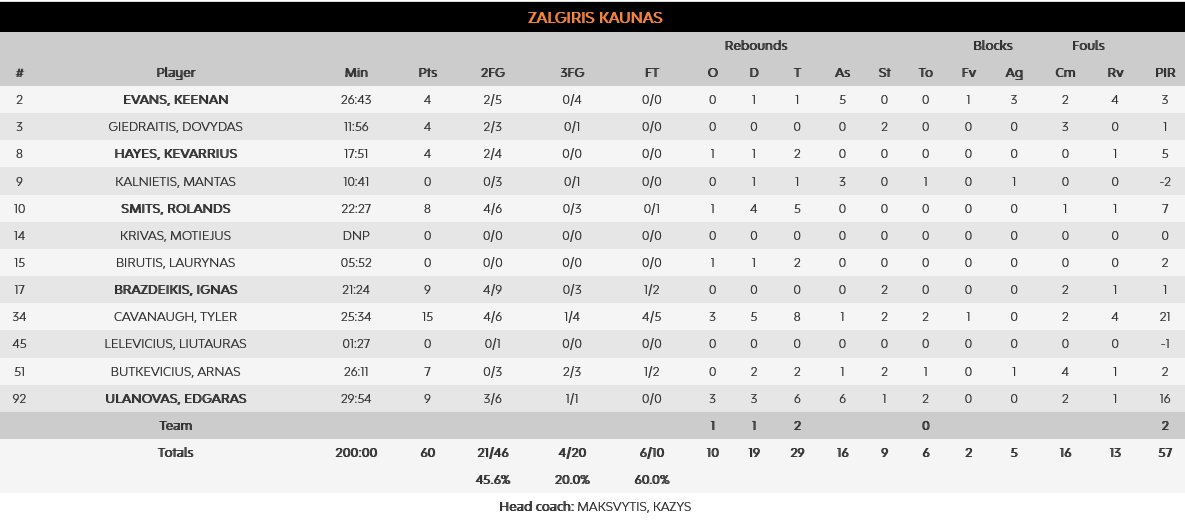 Zalgiris - Efes stats