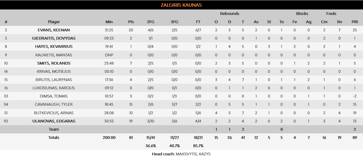 Zalgiris - Real stats