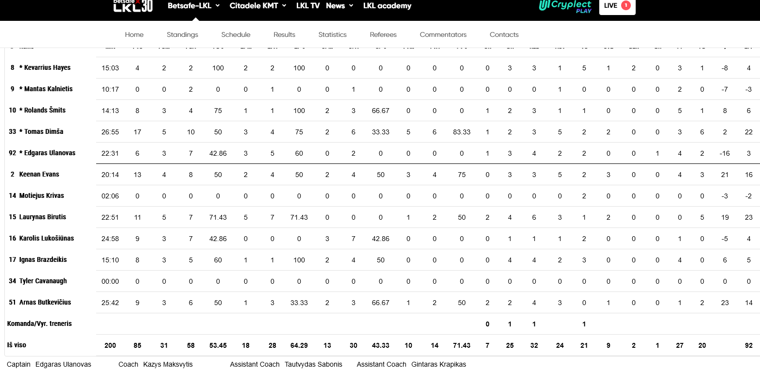 Zalgiris stats