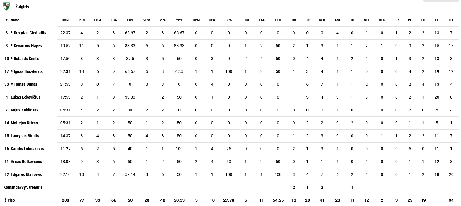 Zalgiris stats