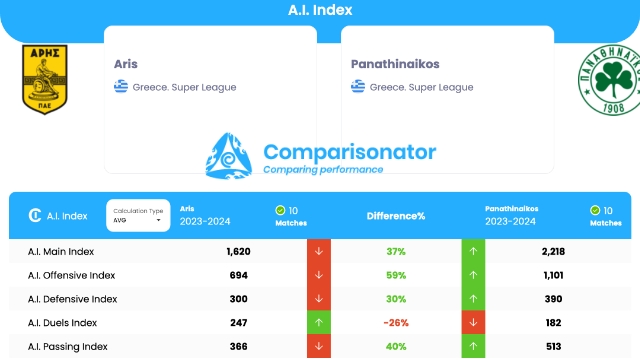 η σύγκριση Άρη και Παναθηναϊκού