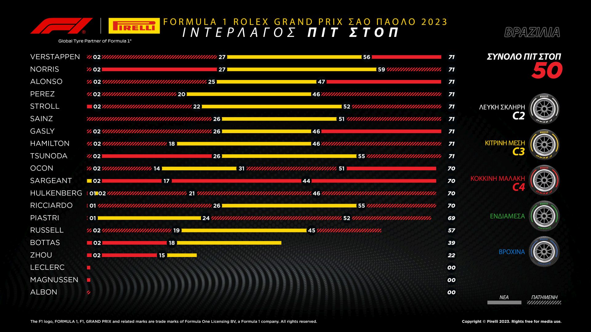 To Review της Pirelli για το Grand Prix Βραζιλίας