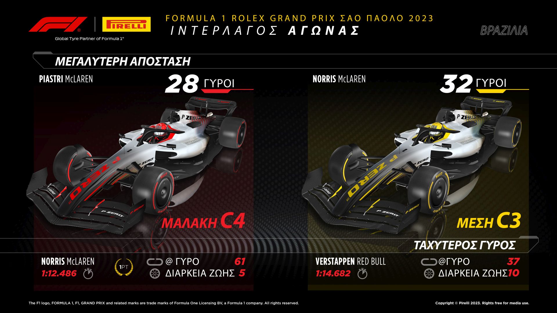 To Review της Pirelli για το Grand Prix Βραζιλίας