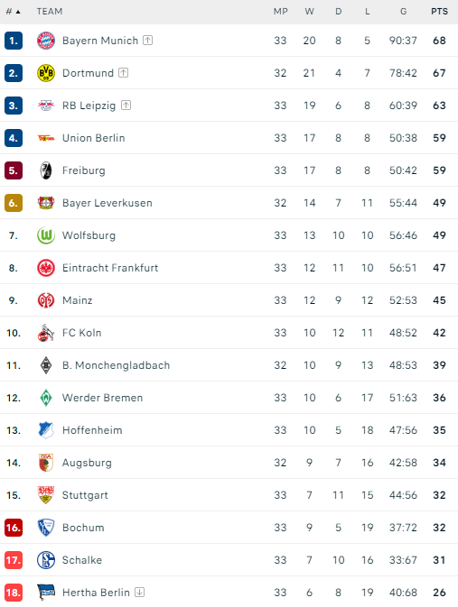 Η βαθμολογία της Bundesliga 