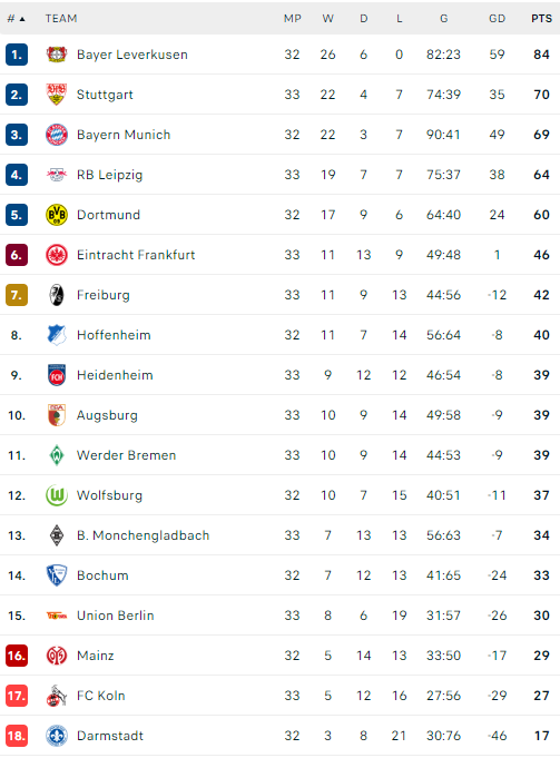 Η βαθμολογία της Bundesliga