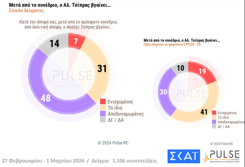 Δημοσκόπηση