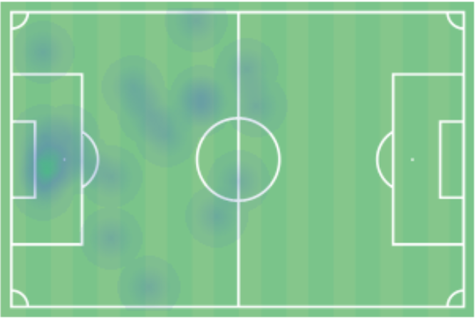 Το heatmap του Κάρμο κόντρα στην Άστον Βίλα