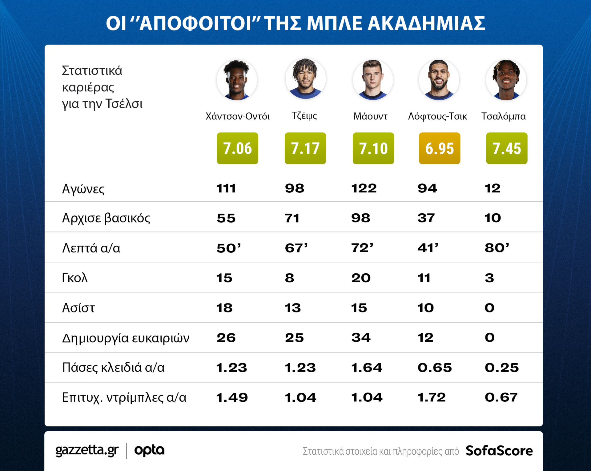 Οι απόφοιτοι της Ακαδημίας στο τωρινό ρόστερ της Τσέλσι