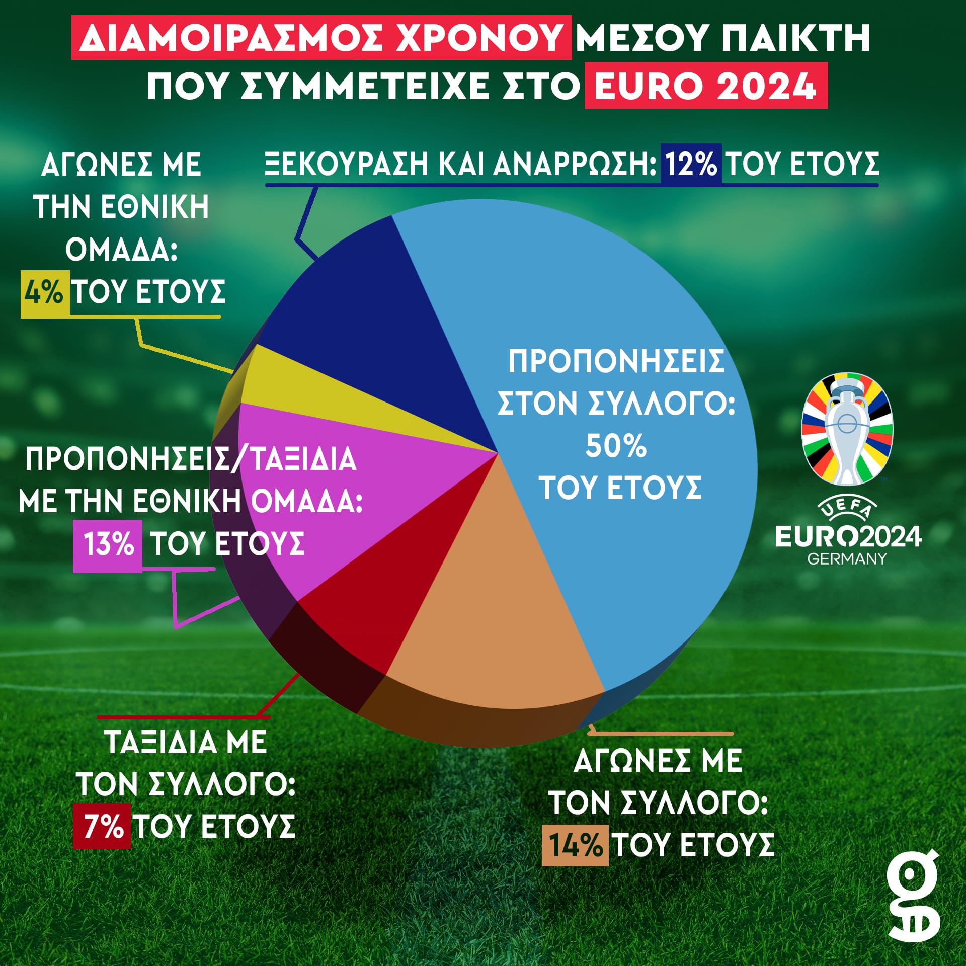 Διαμοιρασμός χρόνου ποδοσφαιριστών