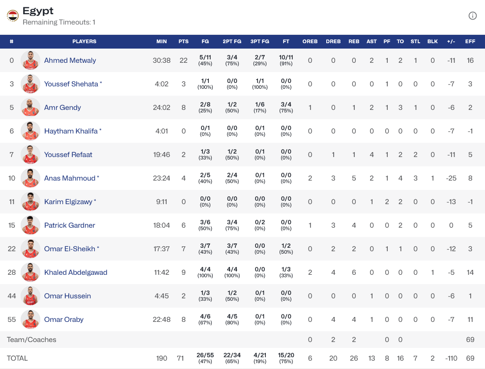 Greece - Egypt stats