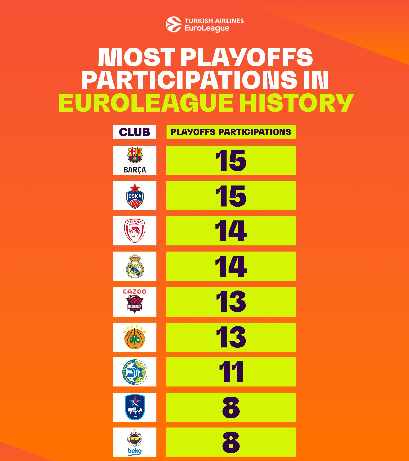 EuroLeague συμμετοχές