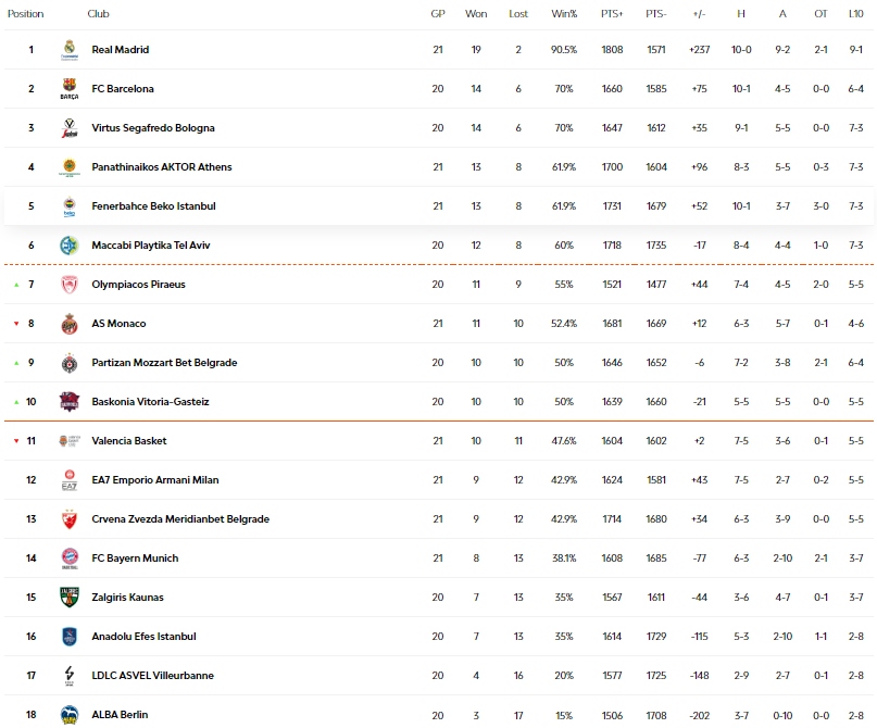 Η επίσημη βαθμολογία της Euroleague