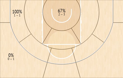 shot chart