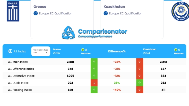 σύγκριση Ελλάδας Καζακστάν