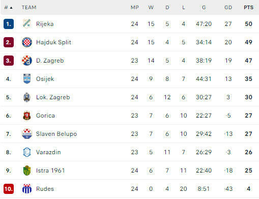 hnl standings