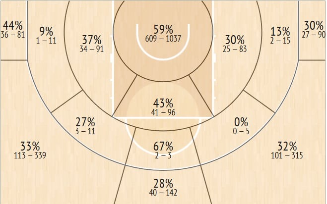 Shot Chart