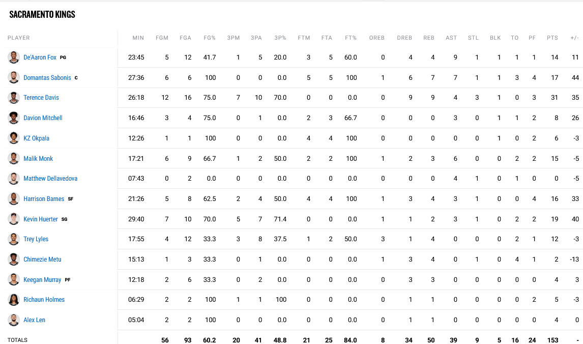 Kings - Nets stats