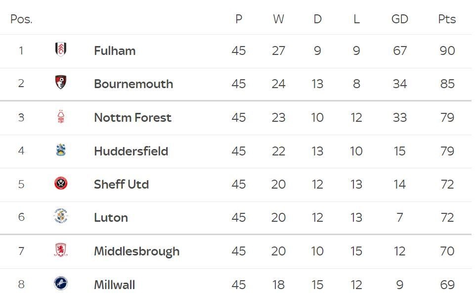 championship table