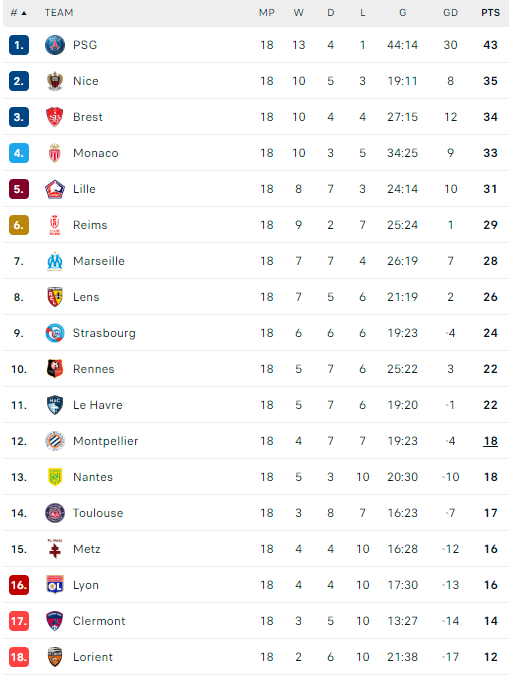 Η βαθμολογία της Ligue 1